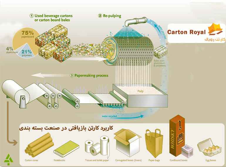 کاربرد کارتن بازیافتی در صنعت بسته بندی